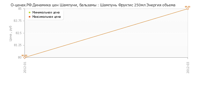 Диаграмма изменения цен : Шампунь Фруктис 250мл Энергия объема