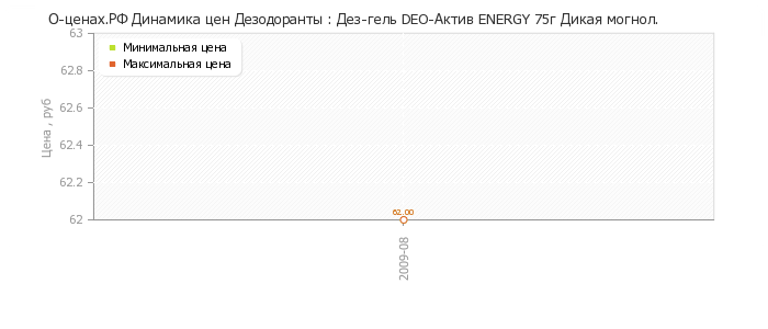 Диаграмма изменения цен : Дез-гель DEO-Актив ENERGY 75г Дикая могнол.