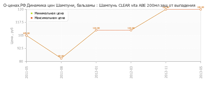 Диаграмма изменения цен : Шампунь CLEAR vita ABE 200мл защ от выпадения