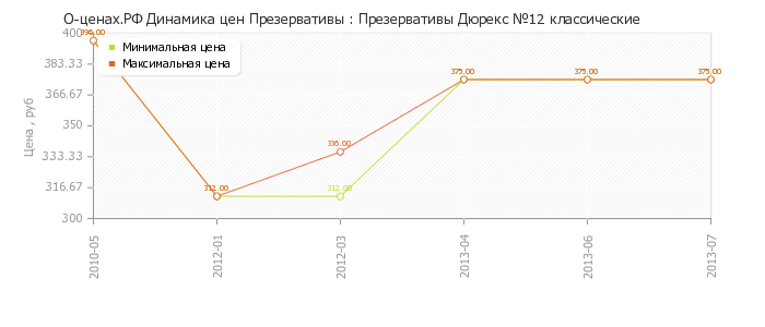 Диаграмма изменения цен : Презервативы Дюрекс №12 классические