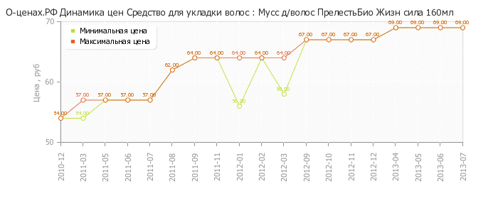 Диаграмма изменения цен : Мусс д/волос ПрелестьБио Жизн сила 160мл