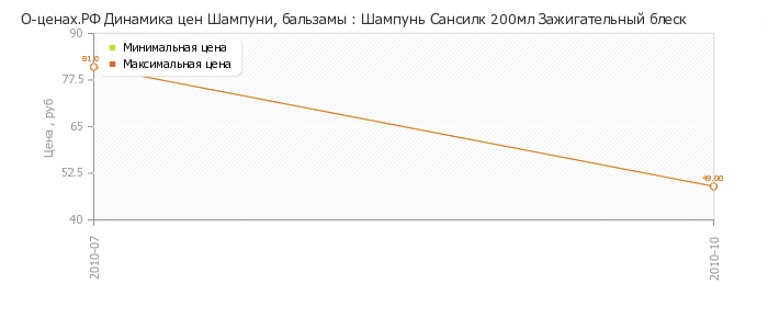 Диаграмма изменения цен : Шампунь Сансилк 200мл Зажигательный блеск