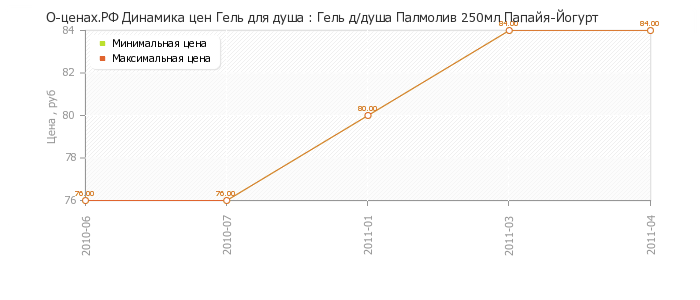Диаграмма изменения цен : Гель д/душа Палмолив 250мл Папайя-Йогурт