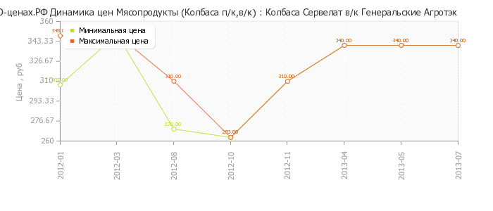 Диаграмма изменения цен : Колбаса Сервелат в/к Генеральские Агротэк