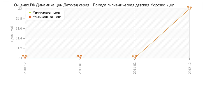 Диаграмма изменения цен : Помада гигиеническая детская Морозко 2,8г