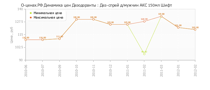 Диаграмма изменения цен : Дез-спрей д/мужчин АКС 150мл Шифт