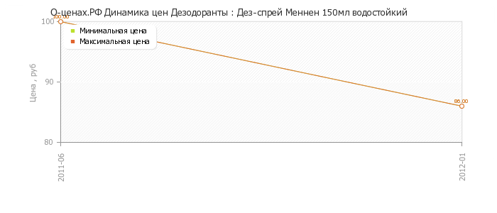 Диаграмма изменения цен : Дез-спрей Меннен 150мл водостойкий