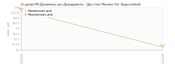 Диаграмма изменения цен : Дез-стик Меннен 50г Водостойкий