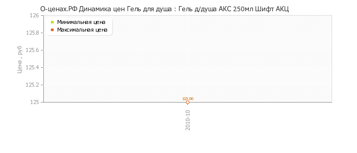 Диаграмма изменения цен : Гель д/душа АКС 250мл Шифт АКЦ