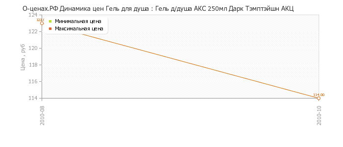Диаграмма изменения цен : Гель д/душа АКС 250мл Дарк Тэмптэйшн АКЦ