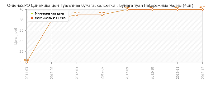 Диаграмма изменения цен : Бумага туал Набережные Челны (4шт)