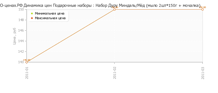 Диаграмма изменения цен : Набор Дуру Миндаль/Мёд (мыло 2шт*150г + мочалка)