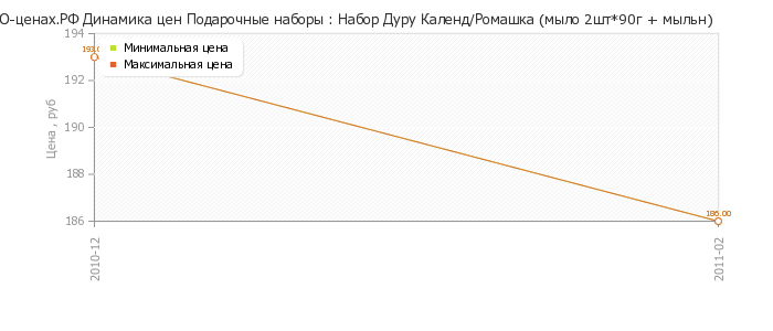 Диаграмма изменения цен : Набор Дуру Календ/Ромашка (мыло 2шт*90г + мыльн)