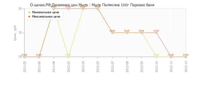 Диаграмма изменения цен : Мыло Палмолив 100г Паровая баня