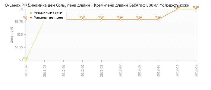 Диаграмма изменения цен : Крем-пена д/ванн БабАгаф 500мл Молодость кожи