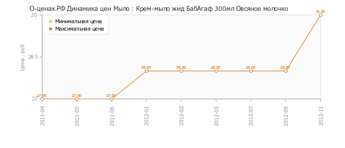 Диаграмма изменения цен : Крем-мыло жид БабАгаф 300мл Овсяное молочко