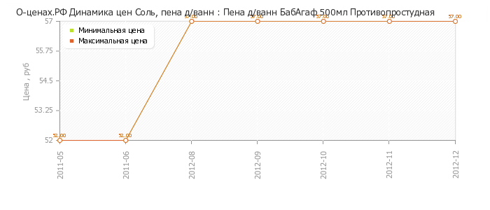 Диаграмма изменения цен : Пена д/ванн БабАгаф 500мл Противопростудная