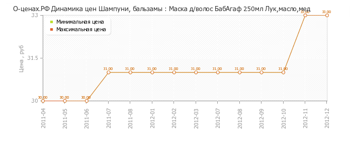 Диаграмма изменения цен : Маска д/волос БабАгаф 250мл Лук,масло,мед