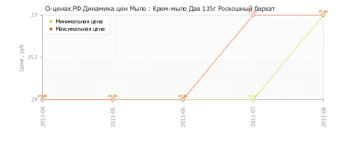 Диаграмма изменения цен : Крем-мыло Дав 135г Роскошный бархат