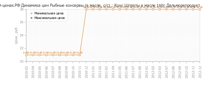 Диаграмма изменения цен : Конс Шпроты в масле 160г Дальморепродукт