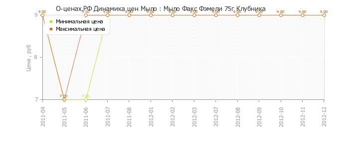 Диаграмма изменения цен : Мыло Факс Фэмели 75г Клубника