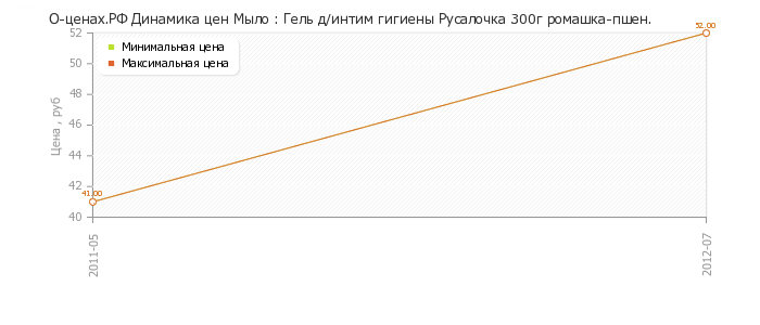 Диаграмма изменения цен : Гель д/интим гигиены Русалочка 300г ромашка-пшен.