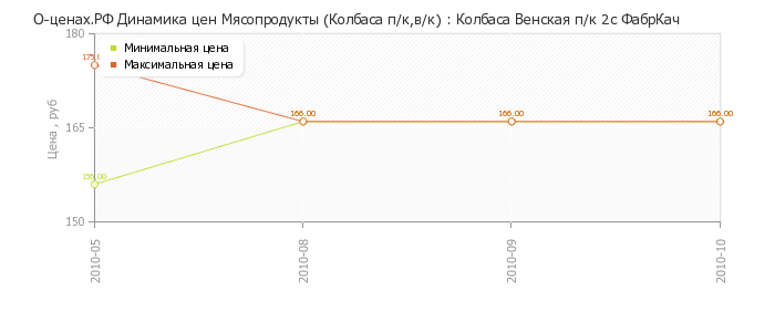 Диаграмма изменения цен : Колбаса Венская п/к 2с ФабрКач