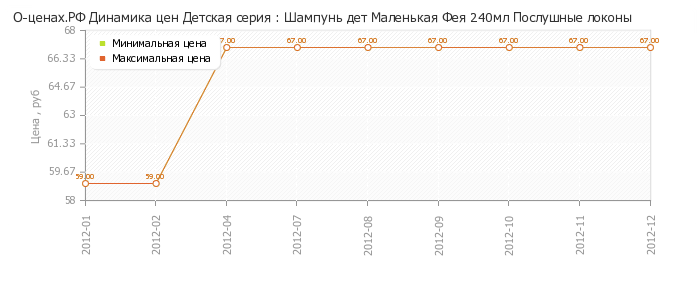 Диаграмма изменения цен : Шампунь дет Маленькая Фея 240мл Послушные локоны