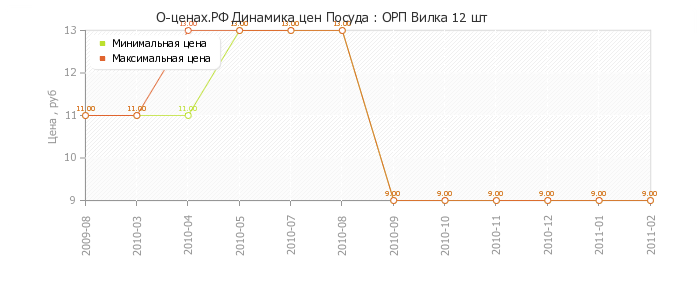 Диаграмма изменения цен : ОРП Вилка 12 шт