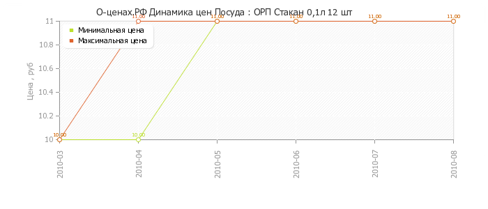 Диаграмма изменения цен : ОРП Стакан 0,1л 12 шт
