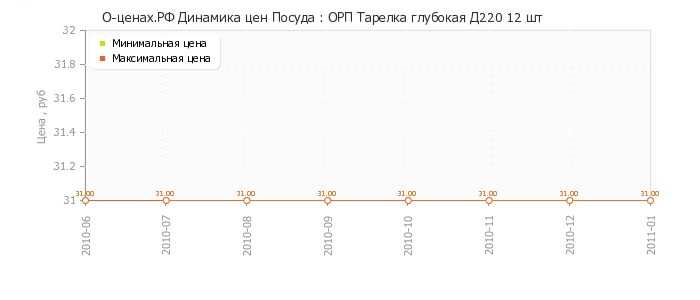 Диаграмма изменения цен : ОРП Тарелка глубокая Д220 12 шт