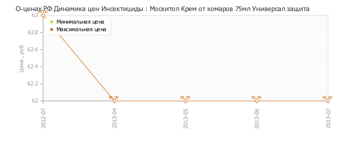 Диаграмма изменения цен : Москитол Крем от комаров 75мл Универсал защита
