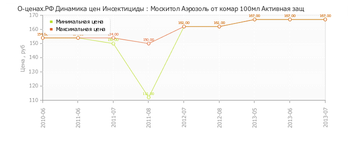 Диаграмма изменения цен : Москитол Аэрозоль от комар 100мл Активная защ