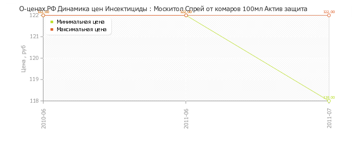 Диаграмма изменения цен : Москитол Спрей от комаров 100мл Актив защита