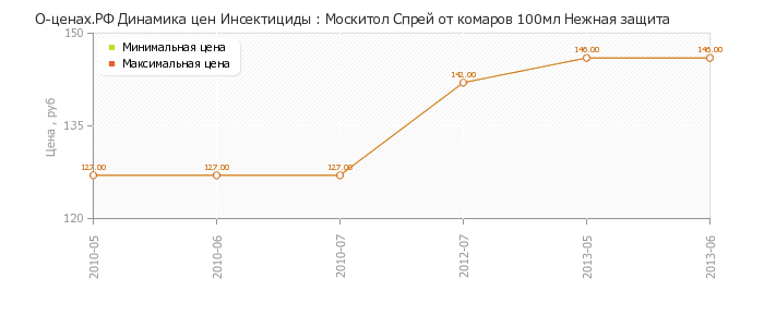 Диаграмма изменения цен : Москитол Спрей от комаров 100мл Нежная защита