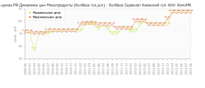 Диаграмма изменения цен : Колбаса Сервелат Киевский п/к 400г КомсМК