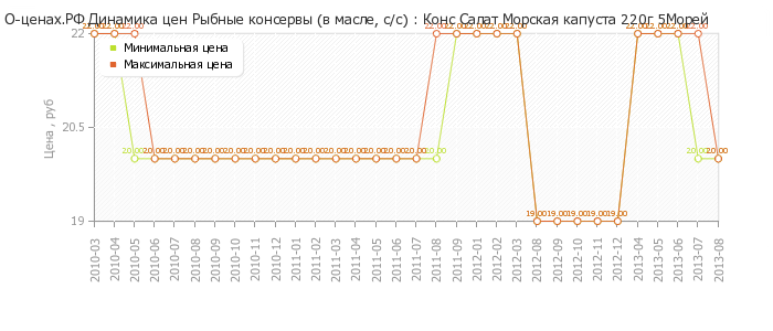 Диаграмма изменения цен : Конс Салат Морская капуста 220г 5Морей