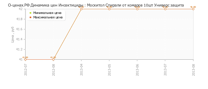 Диаграмма изменения цен : Москитол Спирали от комаров 10шт Универс защита