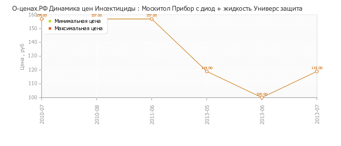 Диаграмма изменения цен : Москитол Прибор с диод + жидкость Универс защита