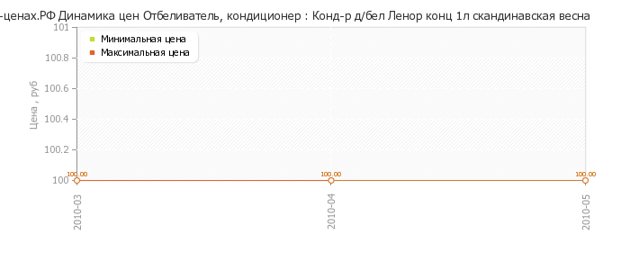 Диаграмма изменения цен : Конд-р д/бел Ленор конц 1л скандинавская весна