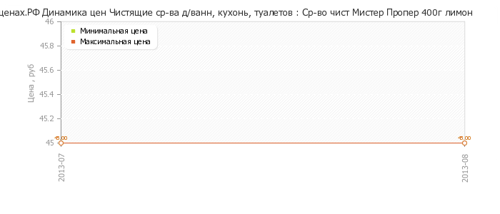 Диаграмма изменения цен : Ср-во чист Мистер Пропер 400г лимон