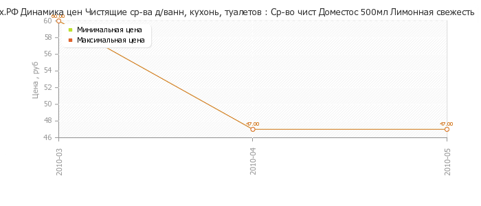 Диаграмма изменения цен : Ср-во чист Доместос 500мл Лимонная свежесть