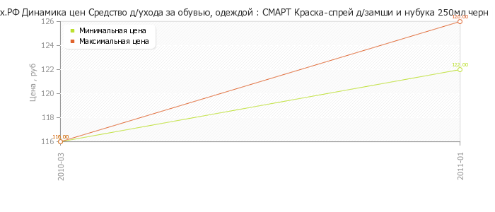 Диаграмма изменения цен : СМАРТ Краска-спрей д/замши и нубука 250мл черн