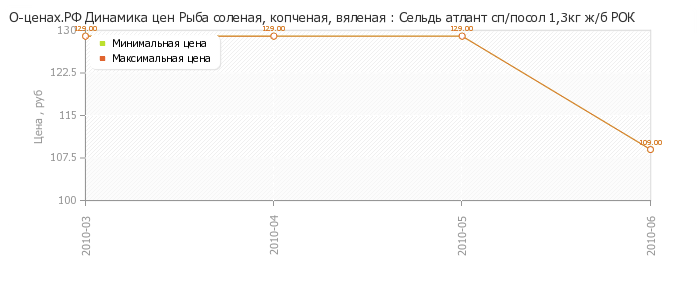 Диаграмма изменения цен : Сельдь атлант сп/посол 1,3кг ж/б РОК