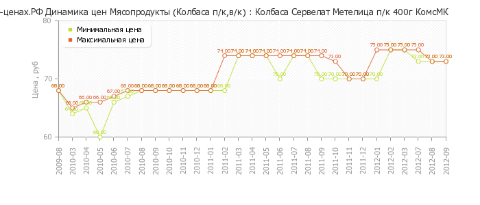 Диаграмма изменения цен : Колбаса Сервелат Метелица п/к 400г КомсМК