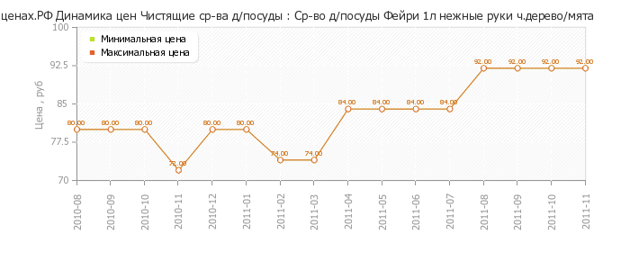 Диаграмма изменения цен : Ср-во д/посуды Фейри 1л нежные руки ч.дерево/мята