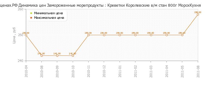 Диаграмма изменения цен : Креветки Королевские в/м стан 800г МорскКухня
