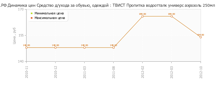 Диаграмма изменения цен : ТВИСТ Пропитка водоотталк универс аэрозоль 250мл