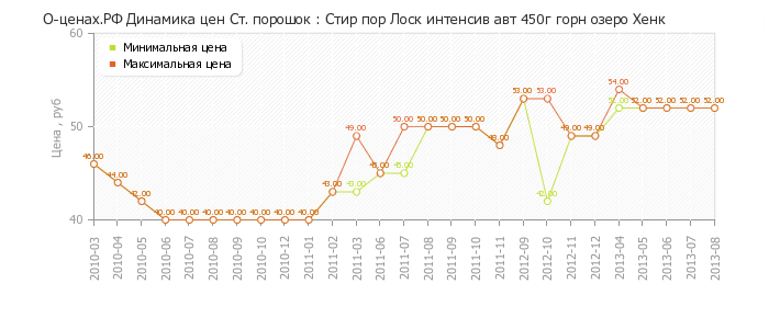 Диаграмма изменения цен : Стир пор Лоск интенсив авт 450г горн озеро Хенк