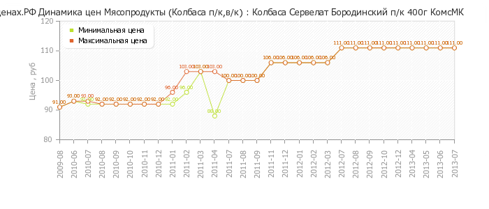 Диаграмма изменения цен : Колбаса Сервелат Бородинский п/к 400г КомсМК